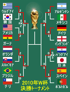 2010wcup-tornament